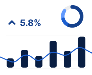 Gráfico de barras com linha de tendência indicando crescimento de 5,8%