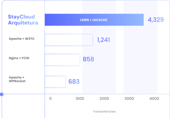 Gráfico comparando arquiteturas de servidor em transações por segundo. LSWS + LSCACHE lidera com 4.329, seguido por Apache + W3TC (1.241), Nginx + FCGI (858) e Apache + WPRocket (683).
